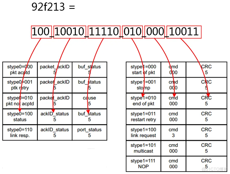 【SRIO】6、Xilinx RapidIO核仿真与包时序分析_3c_58